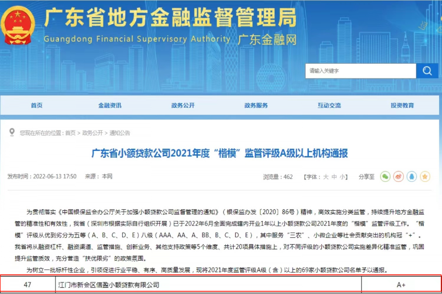 熱烈祝賀信盈小額貸款公司被廣東省地方金融監(jiān)督管理局評為A+“楷?！毙≠J公司成為江門市唯一A+級標桿企業(yè)！